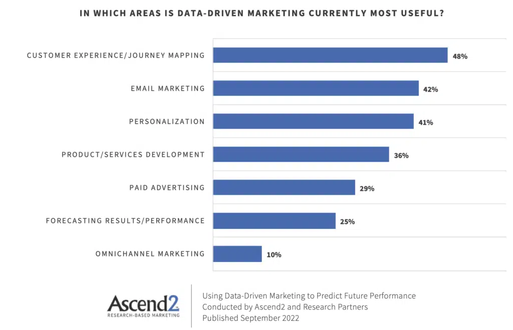 W jakich obszarach marketing oparty na danych jest obecnie najbardziej przydatny?